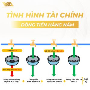 ĐẦU TƯ GÌ LÃI 10 – 15%/NĂM? | VWA CONFESSION – CÂU CHUYỆN TÀI CHÍNH 01